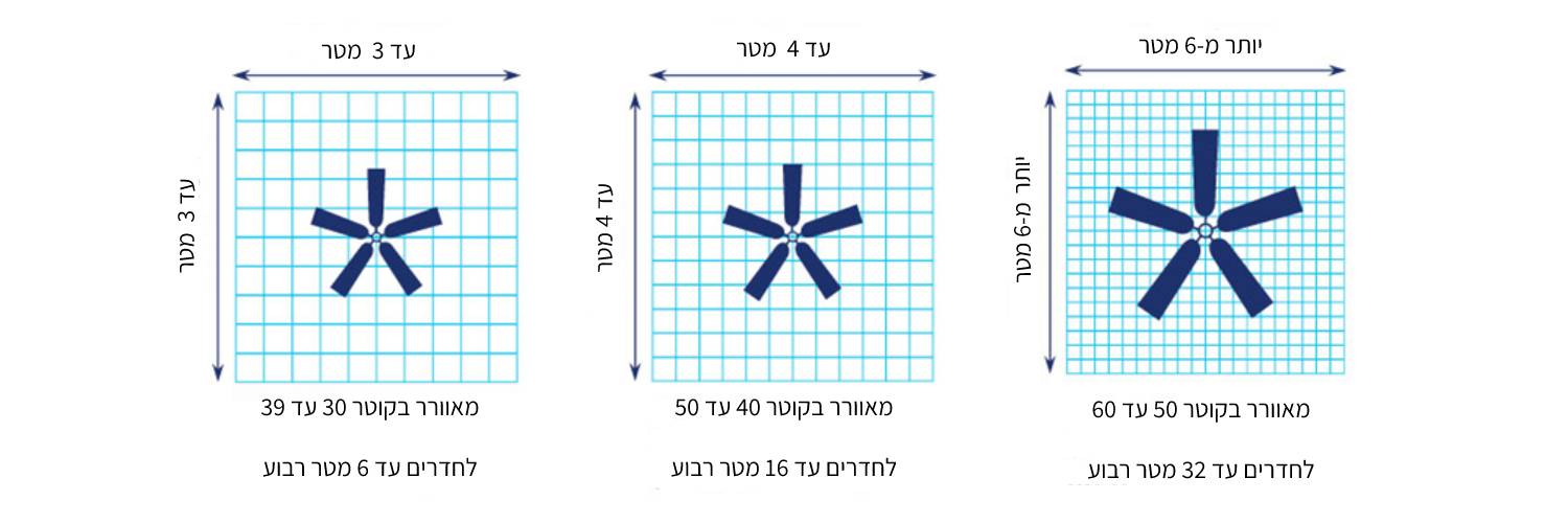 התאמת גודל המאוורר לחלל החדר